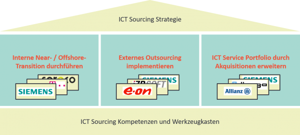 Copyright © 2020 ictsourcing.de. All rights reserved